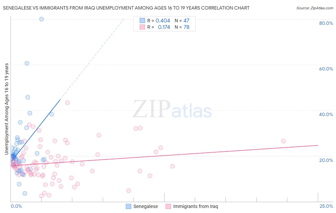 Senegalese vs Immigrants from Iraq Unemployment Among Ages 16 to 19 years