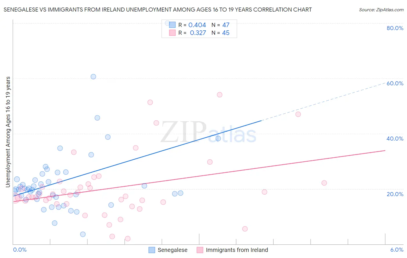 Senegalese vs Immigrants from Ireland Unemployment Among Ages 16 to 19 years