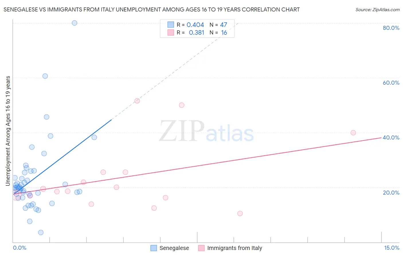 Senegalese vs Immigrants from Italy Unemployment Among Ages 16 to 19 years