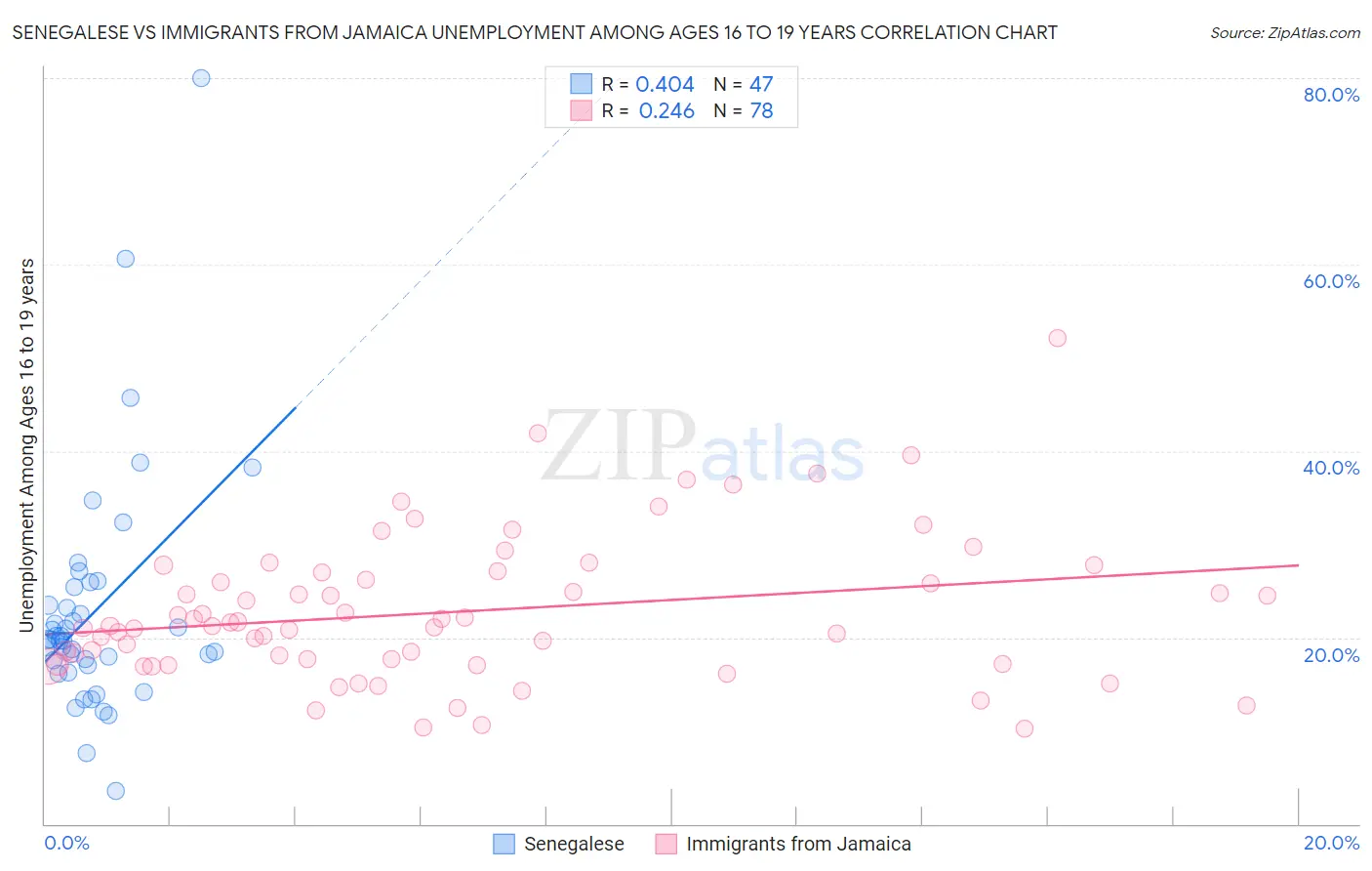 Senegalese vs Immigrants from Jamaica Unemployment Among Ages 16 to 19 years