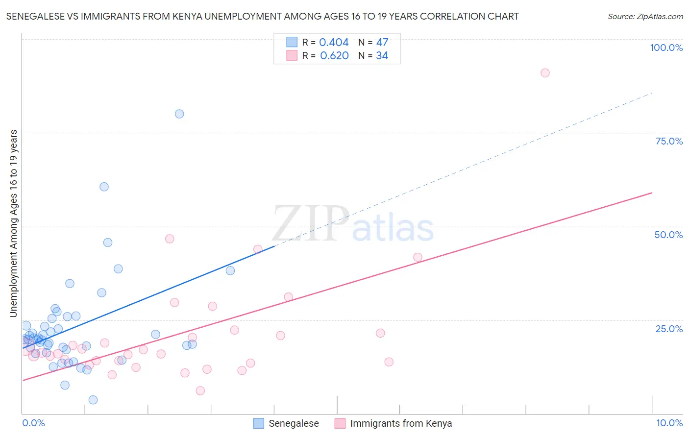 Senegalese vs Immigrants from Kenya Unemployment Among Ages 16 to 19 years