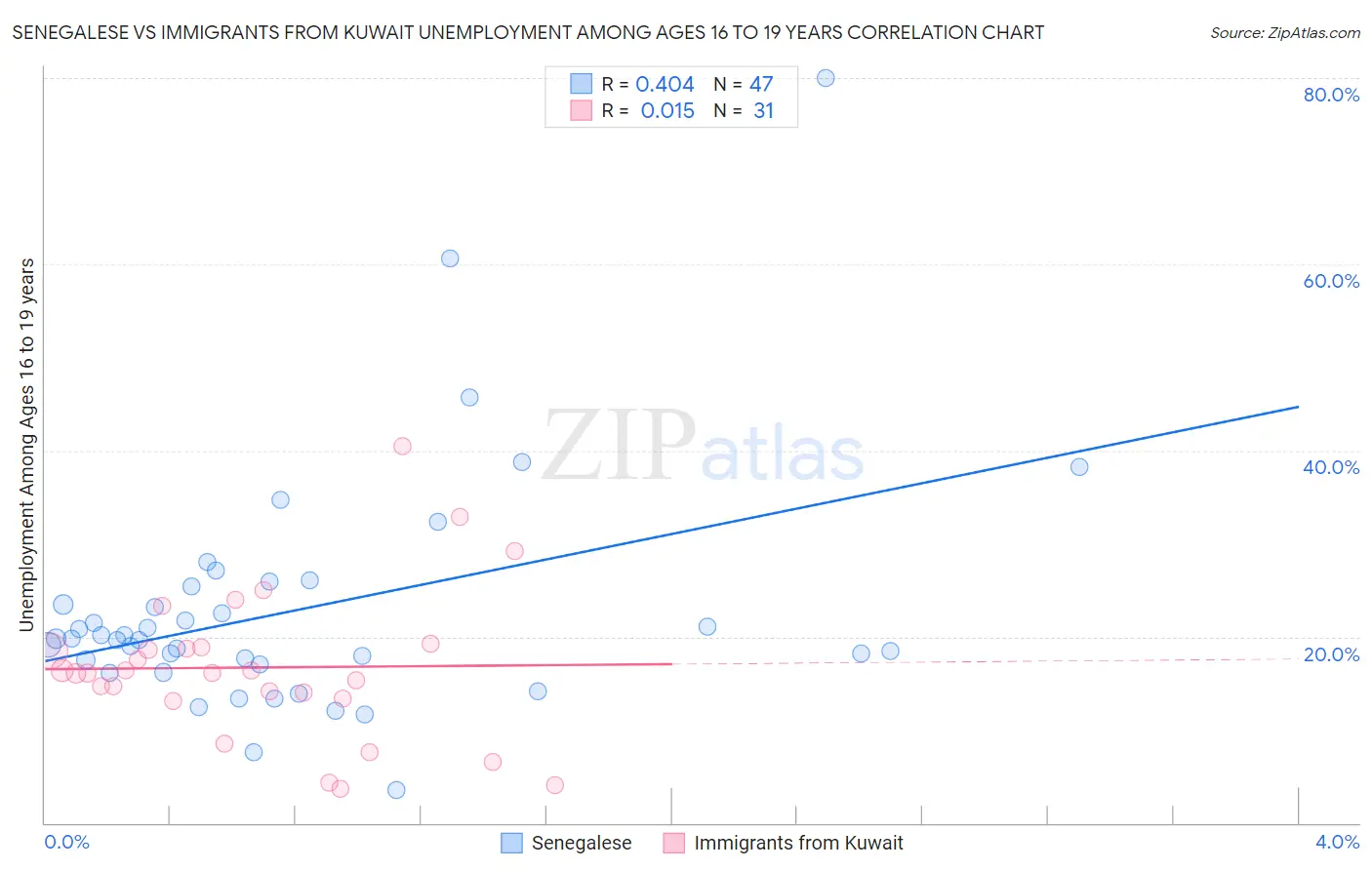 Senegalese vs Immigrants from Kuwait Unemployment Among Ages 16 to 19 years