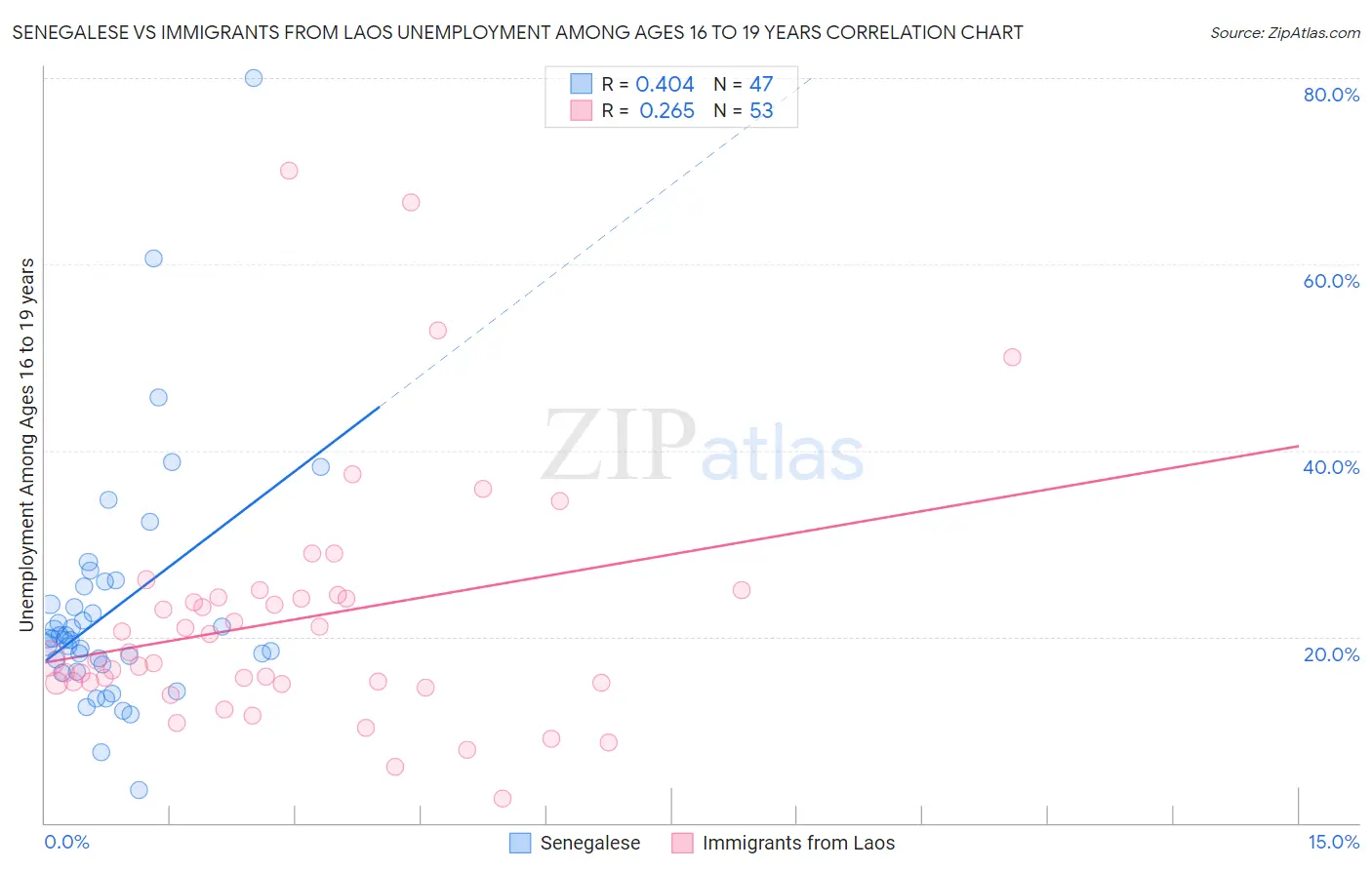 Senegalese vs Immigrants from Laos Unemployment Among Ages 16 to 19 years