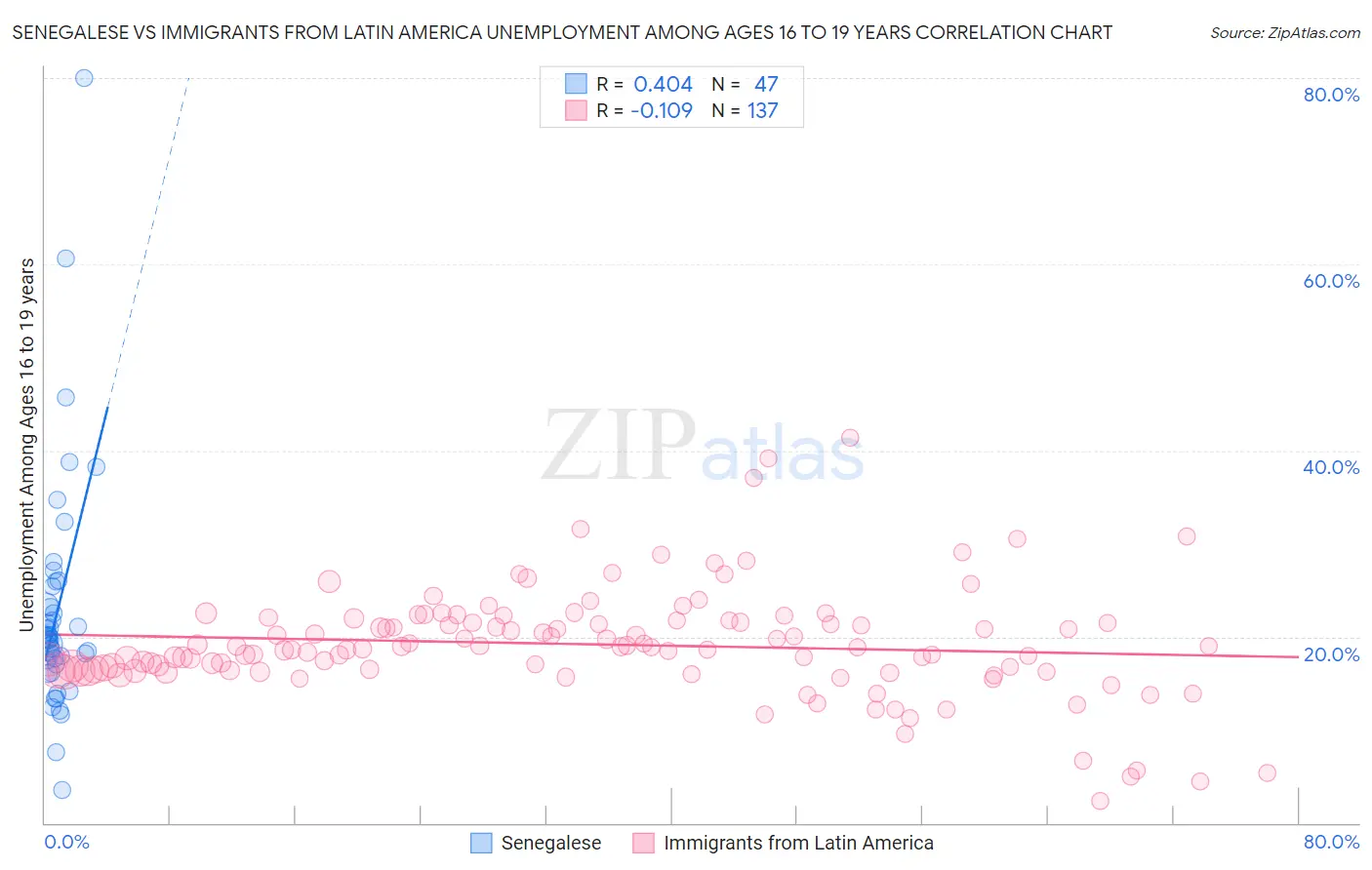 Senegalese vs Immigrants from Latin America Unemployment Among Ages 16 to 19 years