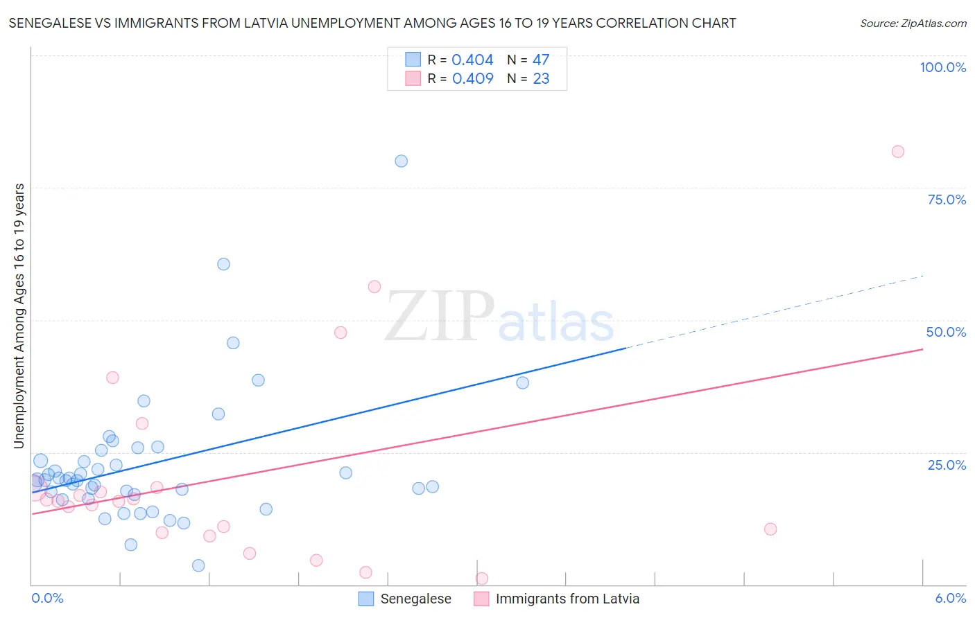 Senegalese vs Immigrants from Latvia Unemployment Among Ages 16 to 19 years