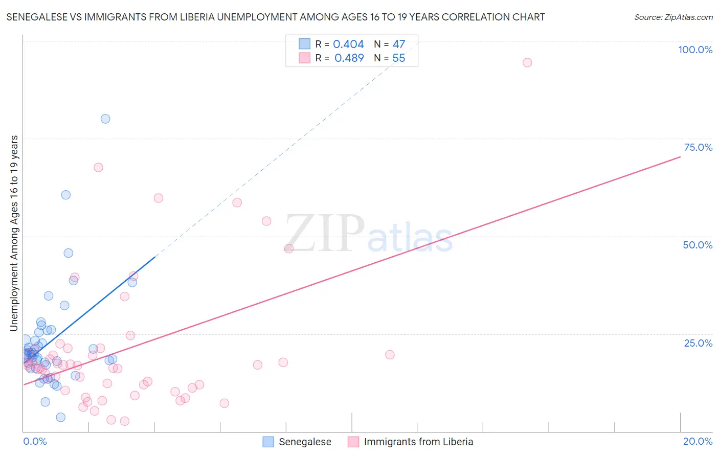 Senegalese vs Immigrants from Liberia Unemployment Among Ages 16 to 19 years