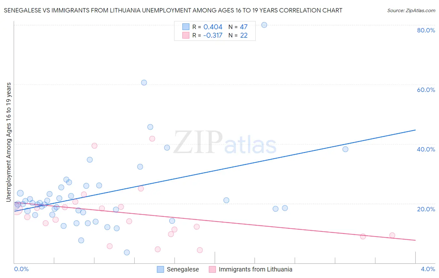 Senegalese vs Immigrants from Lithuania Unemployment Among Ages 16 to 19 years