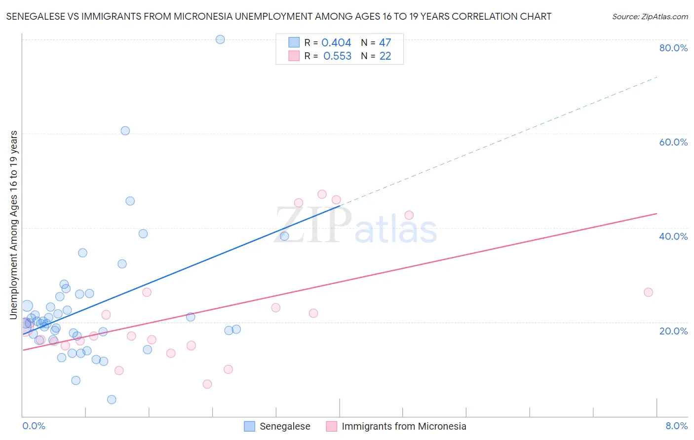 Senegalese vs Immigrants from Micronesia Unemployment Among Ages 16 to 19 years