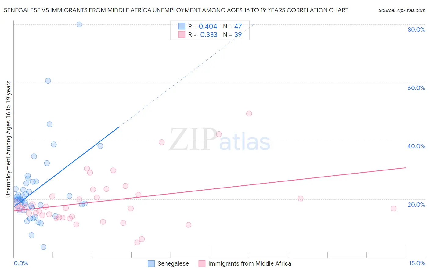 Senegalese vs Immigrants from Middle Africa Unemployment Among Ages 16 to 19 years