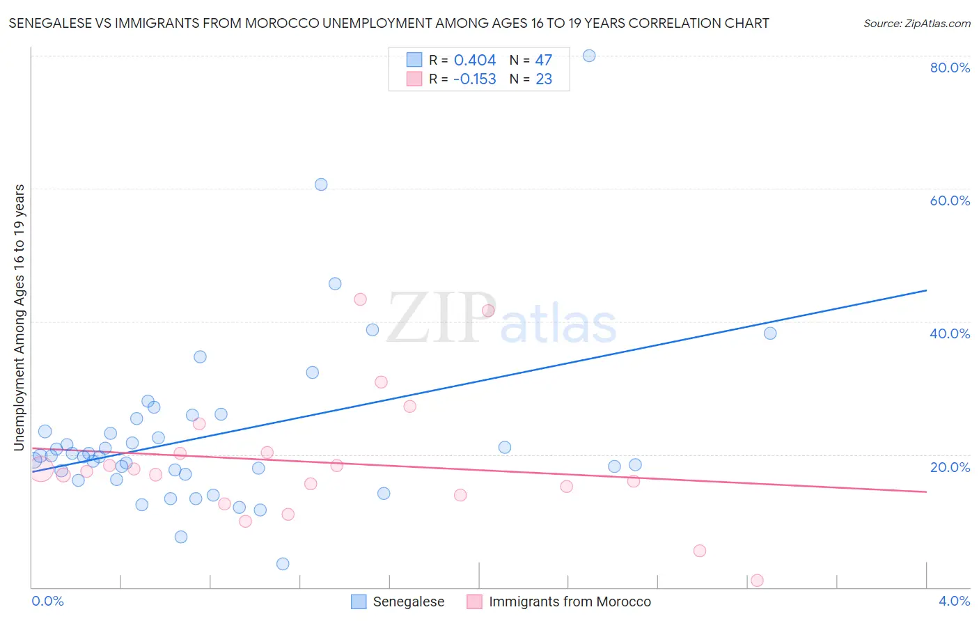 Senegalese vs Immigrants from Morocco Unemployment Among Ages 16 to 19 years