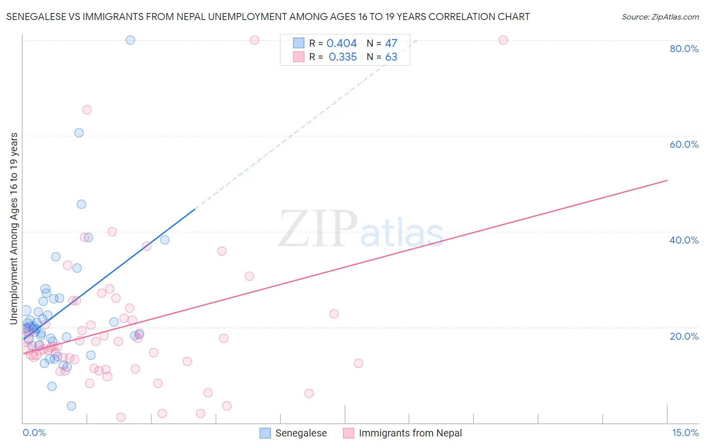 Senegalese vs Immigrants from Nepal Unemployment Among Ages 16 to 19 years