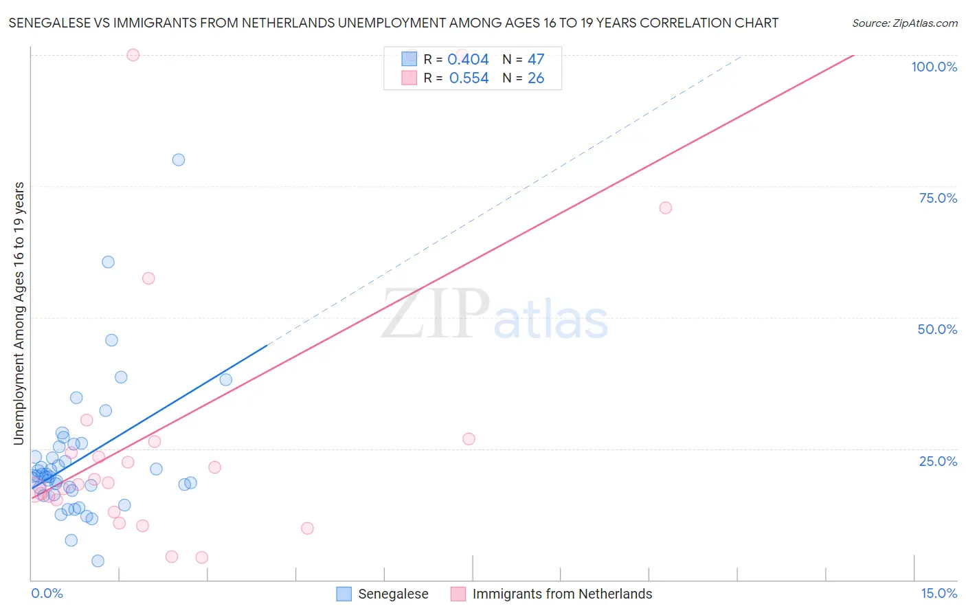 Senegalese vs Immigrants from Netherlands Unemployment Among Ages 16 to 19 years