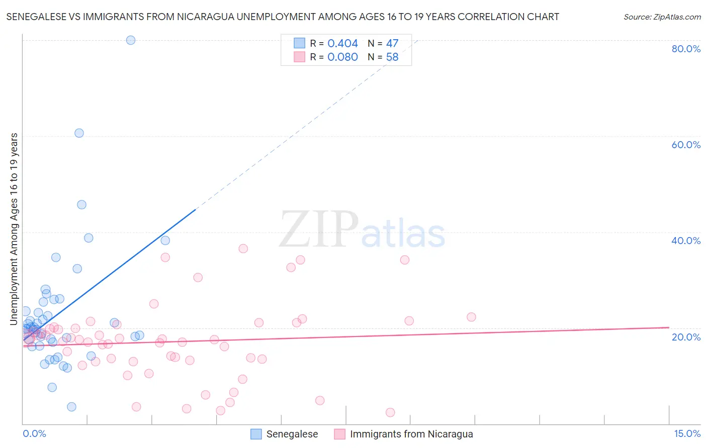 Senegalese vs Immigrants from Nicaragua Unemployment Among Ages 16 to 19 years