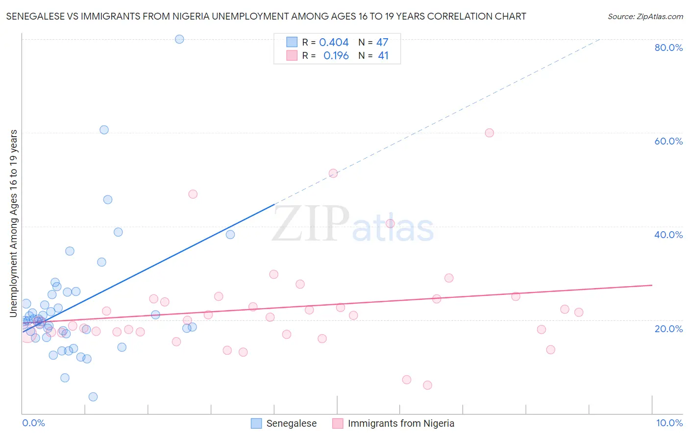 Senegalese vs Immigrants from Nigeria Unemployment Among Ages 16 to 19 years