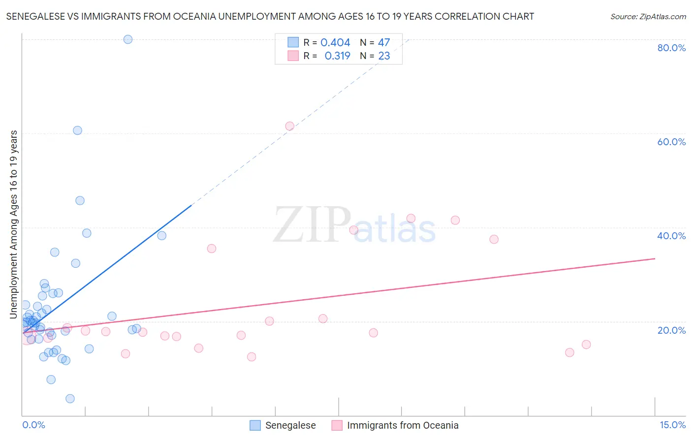 Senegalese vs Immigrants from Oceania Unemployment Among Ages 16 to 19 years