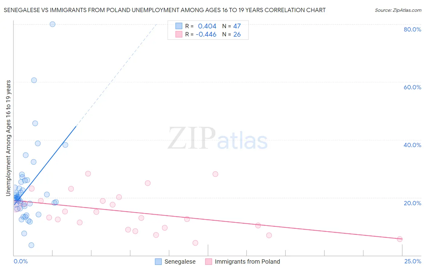 Senegalese vs Immigrants from Poland Unemployment Among Ages 16 to 19 years