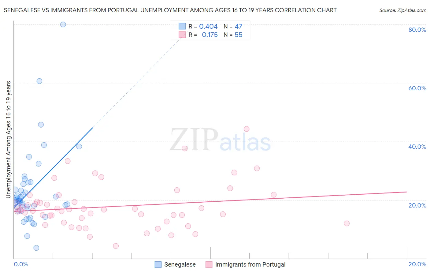 Senegalese vs Immigrants from Portugal Unemployment Among Ages 16 to 19 years