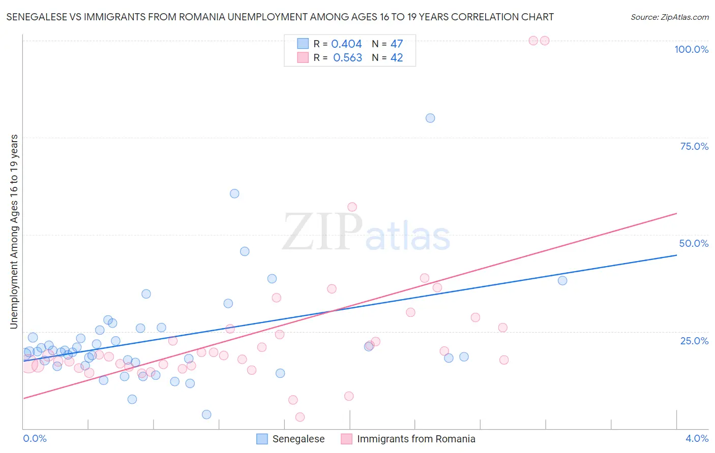 Senegalese vs Immigrants from Romania Unemployment Among Ages 16 to 19 years