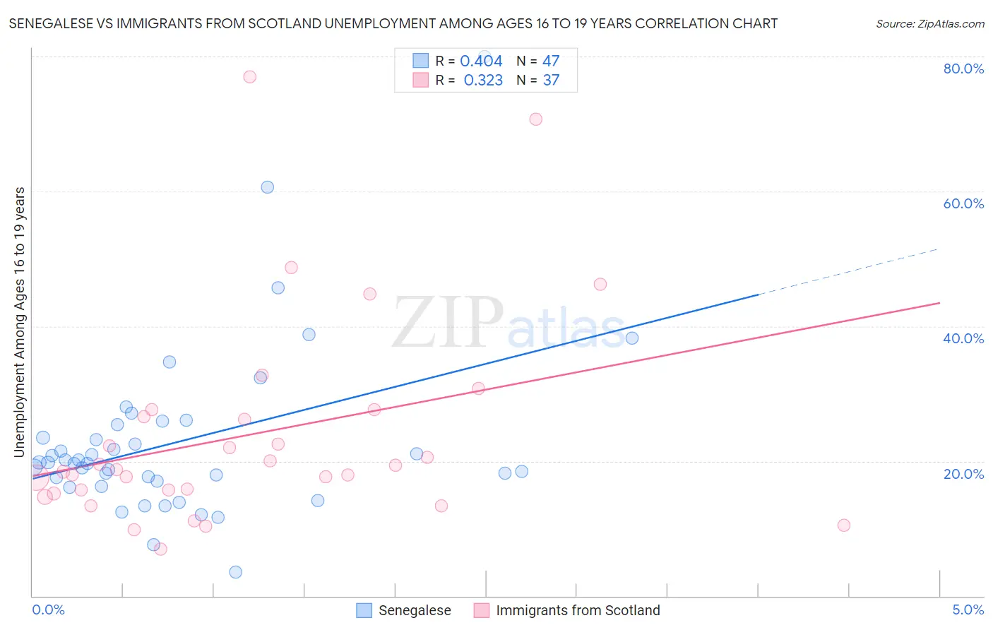 Senegalese vs Immigrants from Scotland Unemployment Among Ages 16 to 19 years
