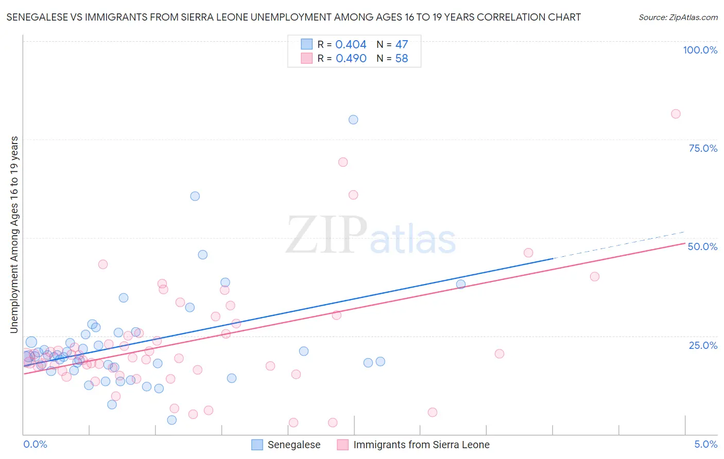 Senegalese vs Immigrants from Sierra Leone Unemployment Among Ages 16 to 19 years