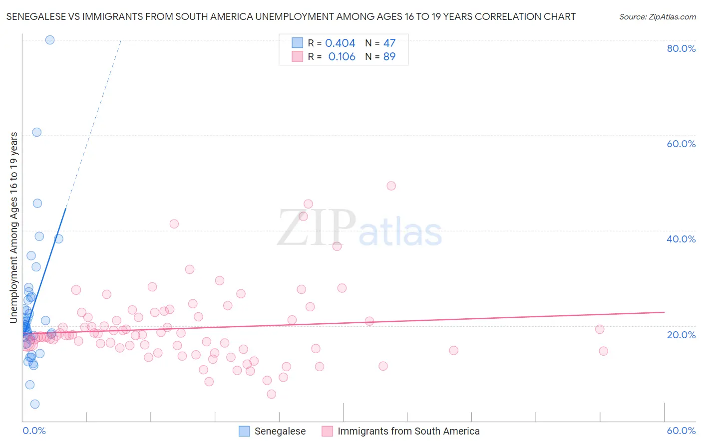 Senegalese vs Immigrants from South America Unemployment Among Ages 16 to 19 years