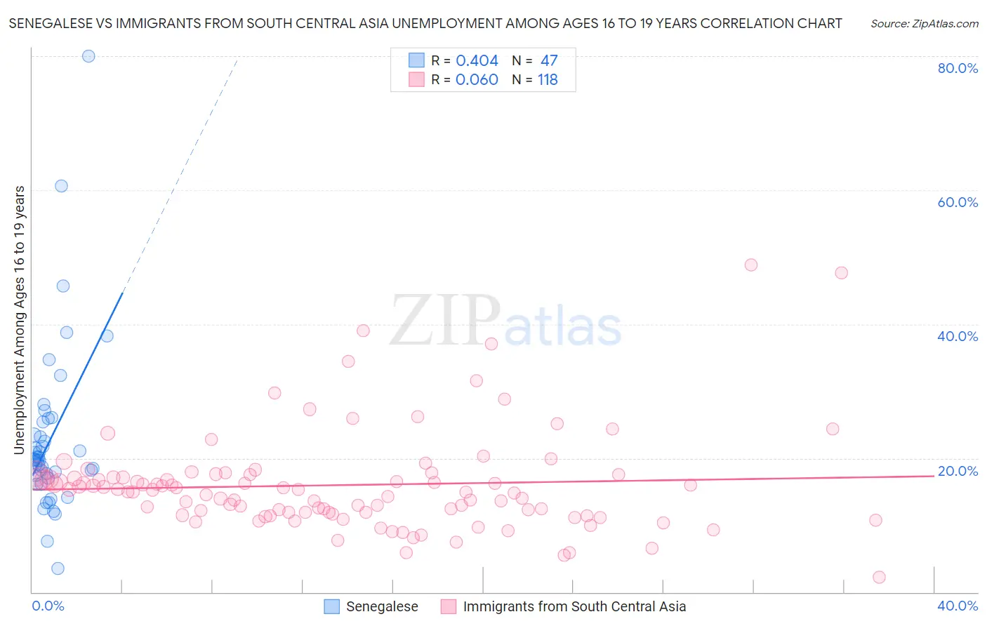 Senegalese vs Immigrants from South Central Asia Unemployment Among Ages 16 to 19 years