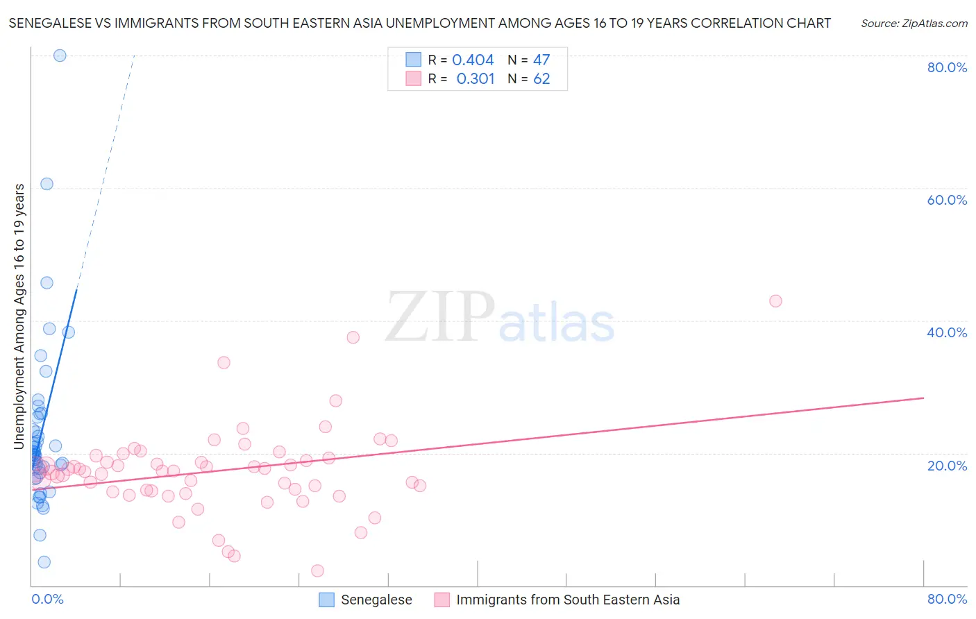 Senegalese vs Immigrants from South Eastern Asia Unemployment Among Ages 16 to 19 years