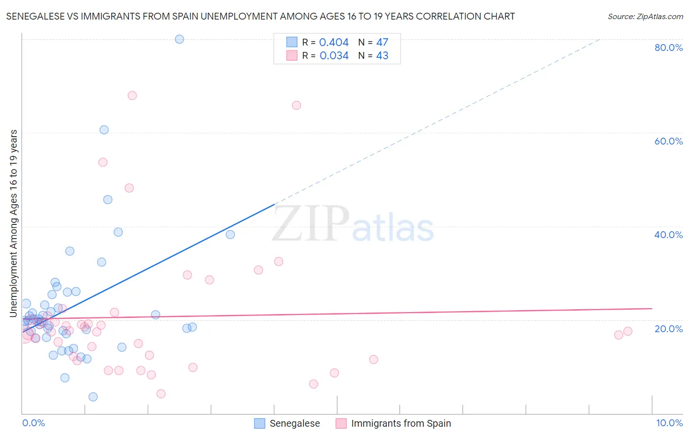 Senegalese vs Immigrants from Spain Unemployment Among Ages 16 to 19 years