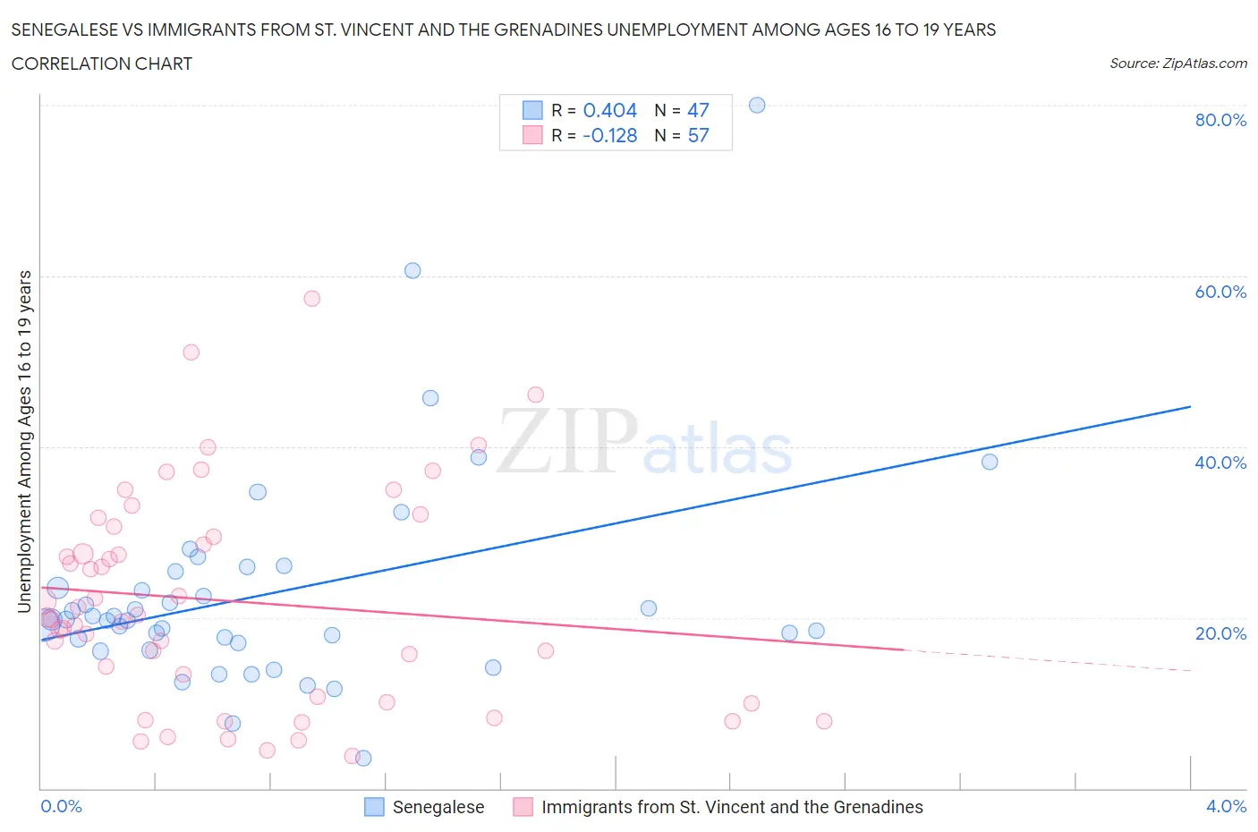 Senegalese vs Immigrants from St. Vincent and the Grenadines Unemployment Among Ages 16 to 19 years