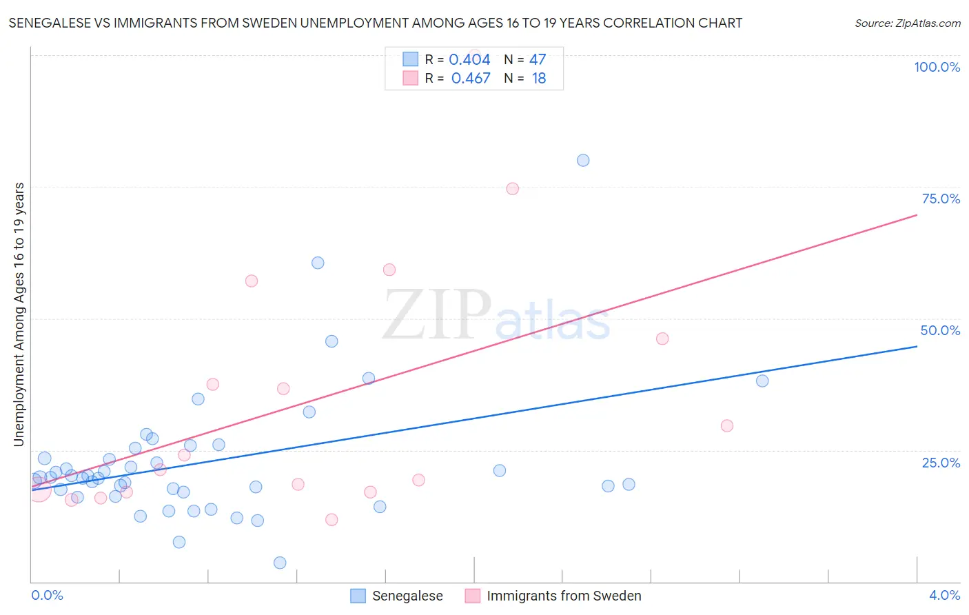 Senegalese vs Immigrants from Sweden Unemployment Among Ages 16 to 19 years