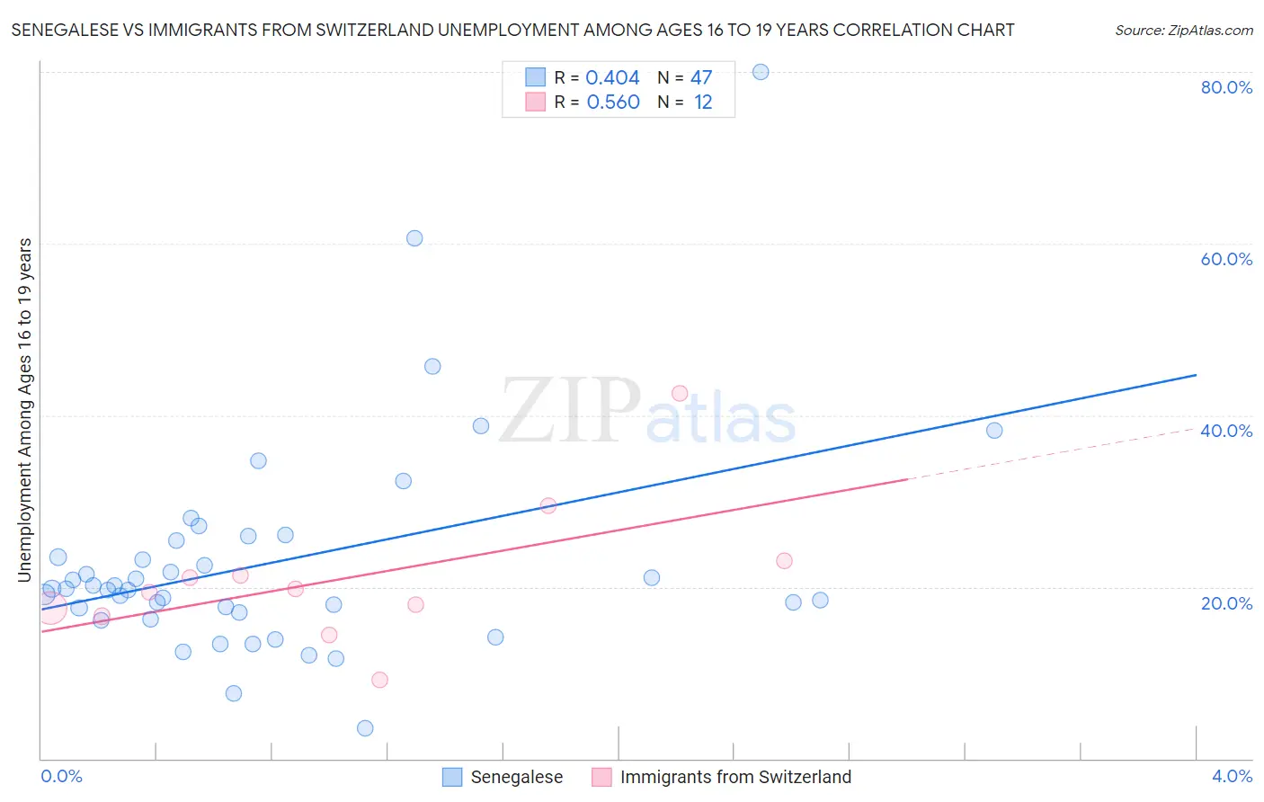 Senegalese vs Immigrants from Switzerland Unemployment Among Ages 16 to 19 years