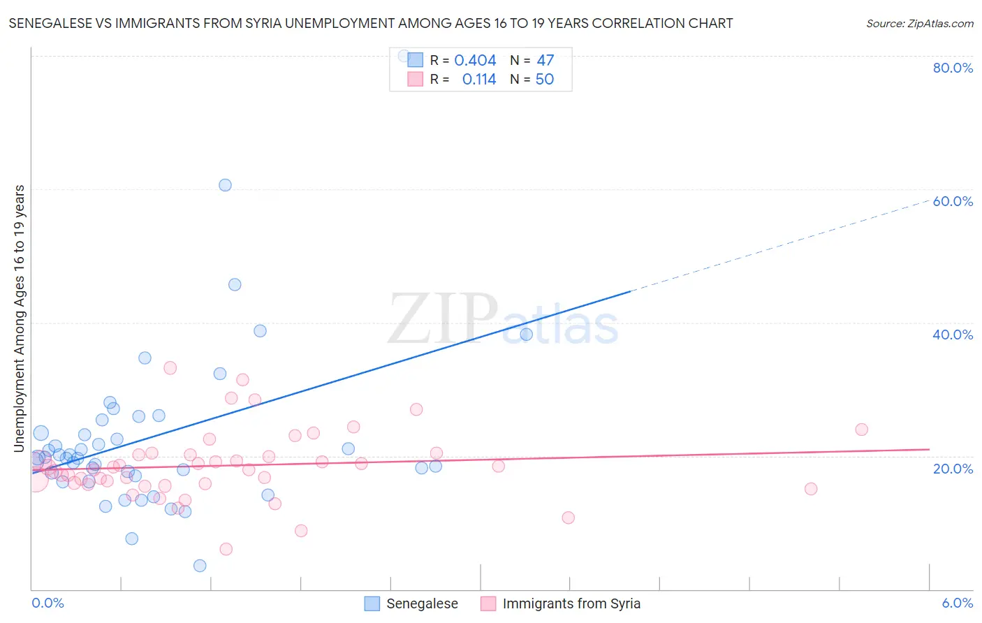 Senegalese vs Immigrants from Syria Unemployment Among Ages 16 to 19 years