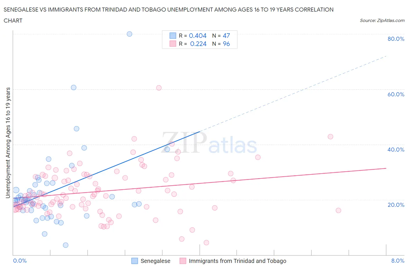 Senegalese vs Immigrants from Trinidad and Tobago Unemployment Among Ages 16 to 19 years