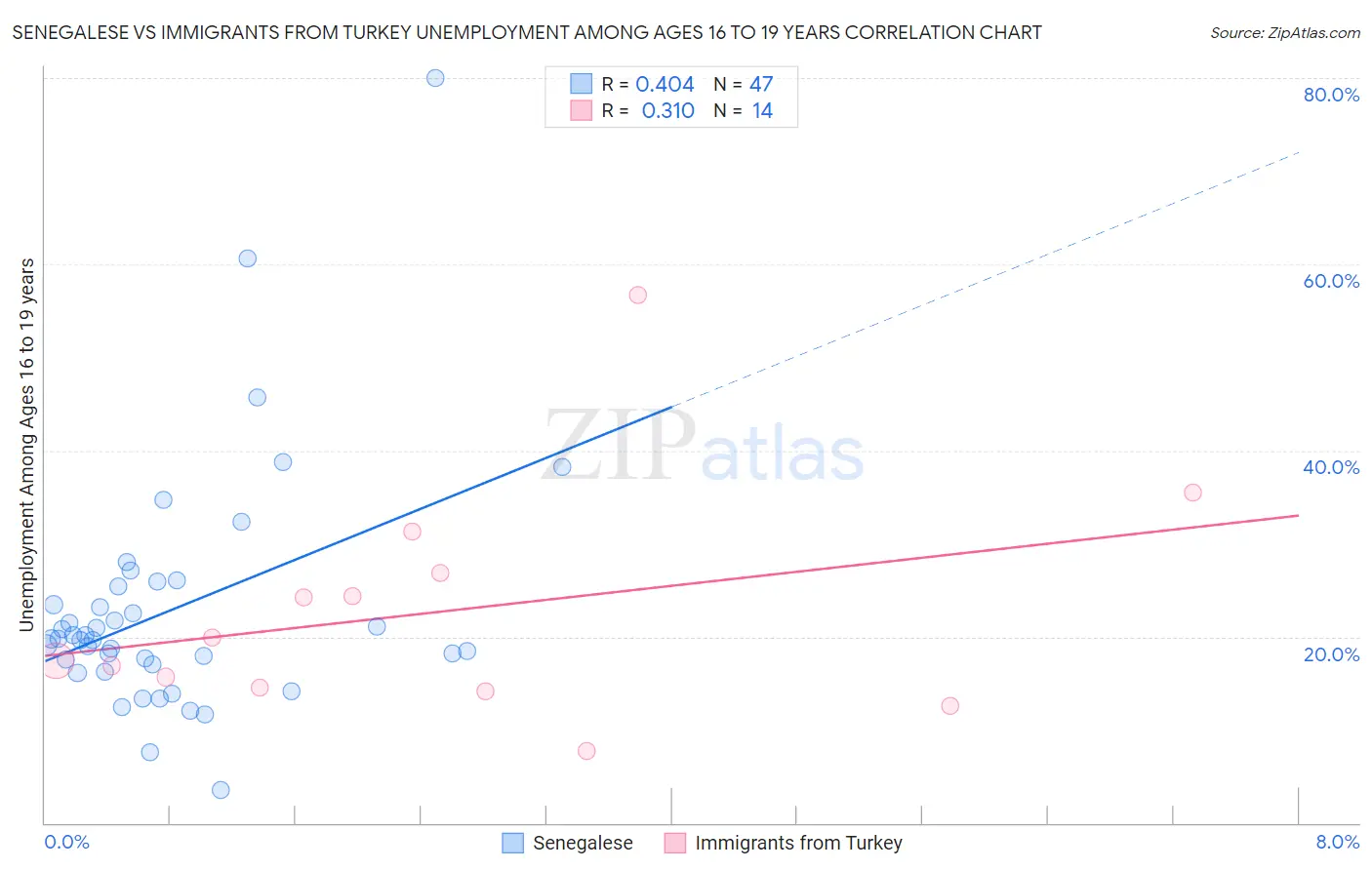 Senegalese vs Immigrants from Turkey Unemployment Among Ages 16 to 19 years