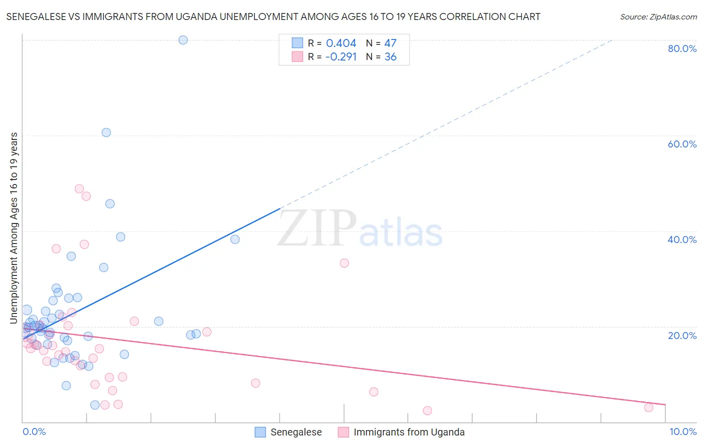Senegalese vs Immigrants from Uganda Unemployment Among Ages 16 to 19 years