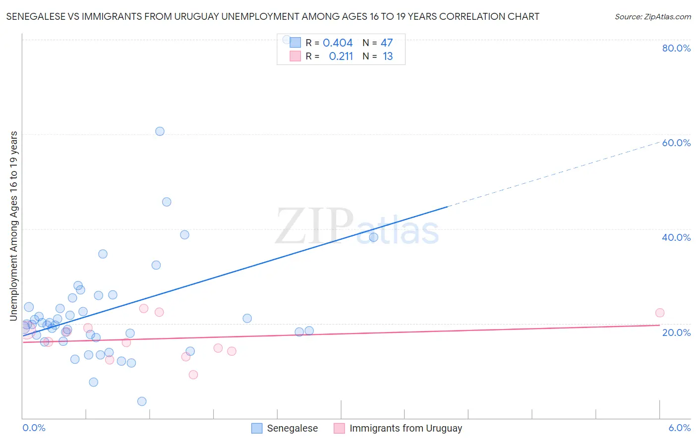 Senegalese vs Immigrants from Uruguay Unemployment Among Ages 16 to 19 years
