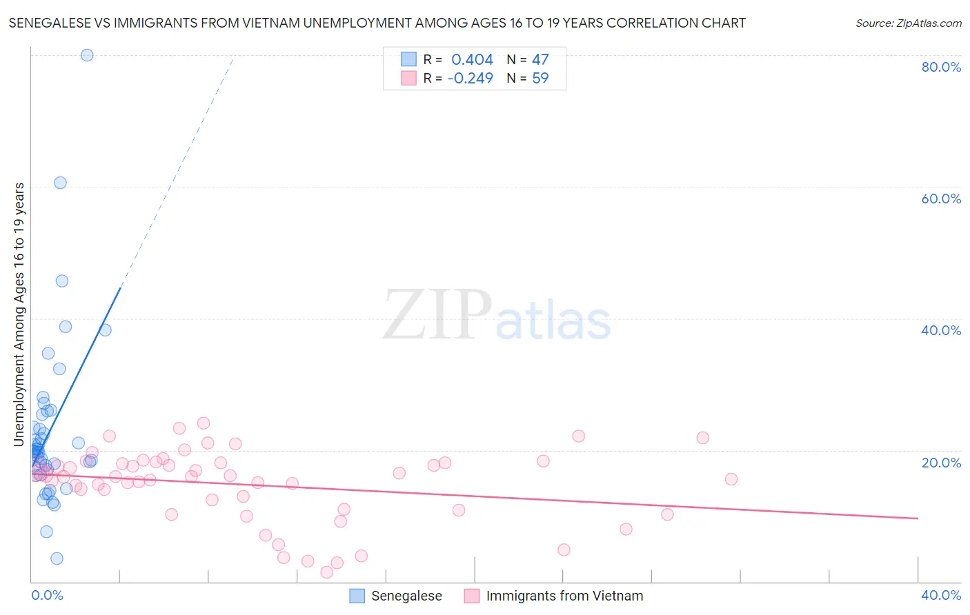 Senegalese vs Immigrants from Vietnam Unemployment Among Ages 16 to 19 years