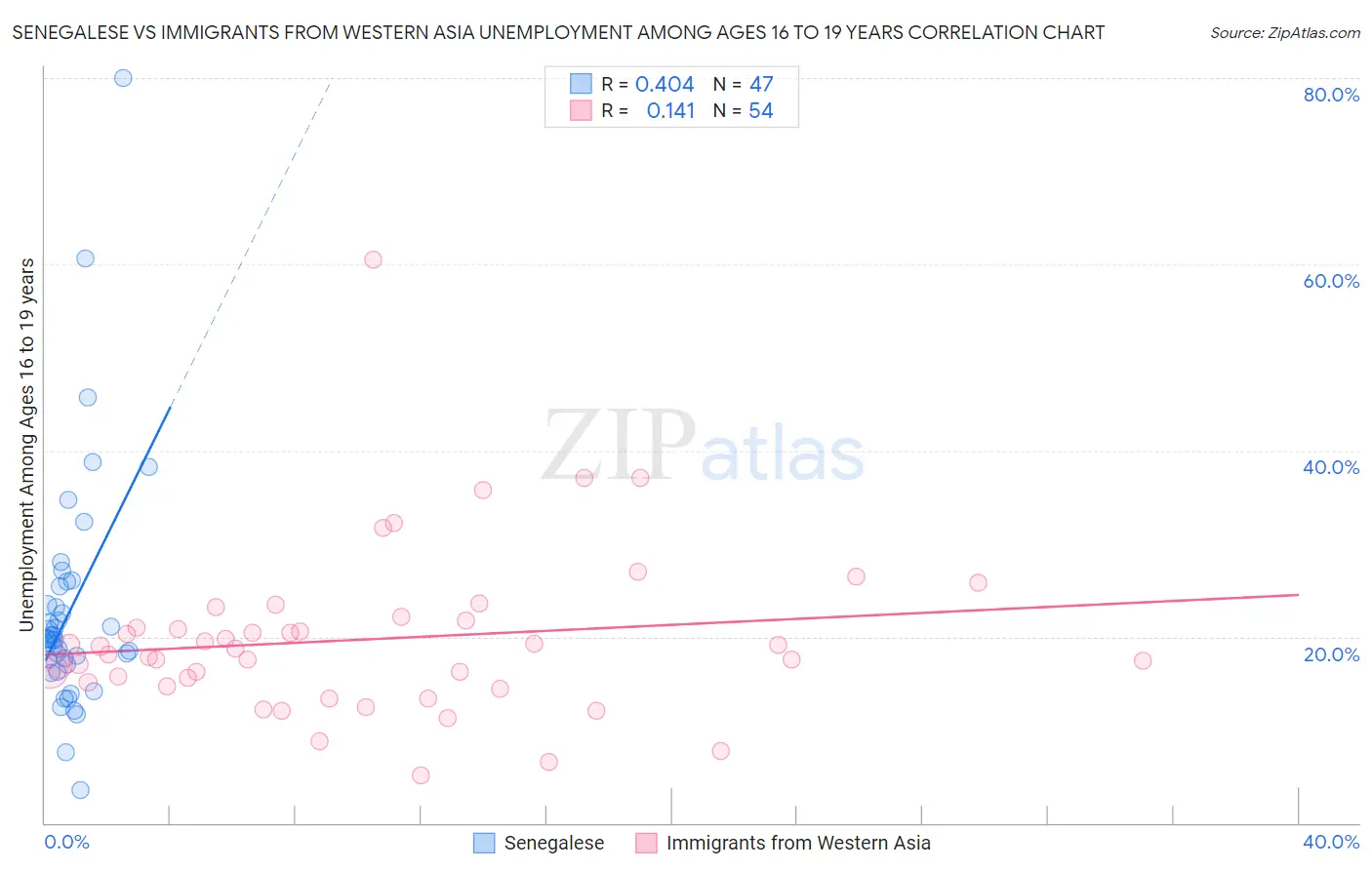 Senegalese vs Immigrants from Western Asia Unemployment Among Ages 16 to 19 years