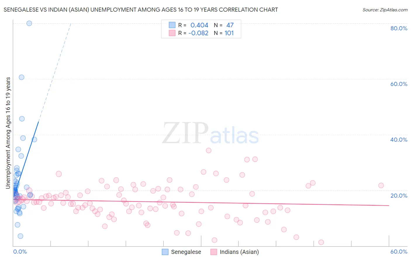 Senegalese vs Indian (Asian) Unemployment Among Ages 16 to 19 years