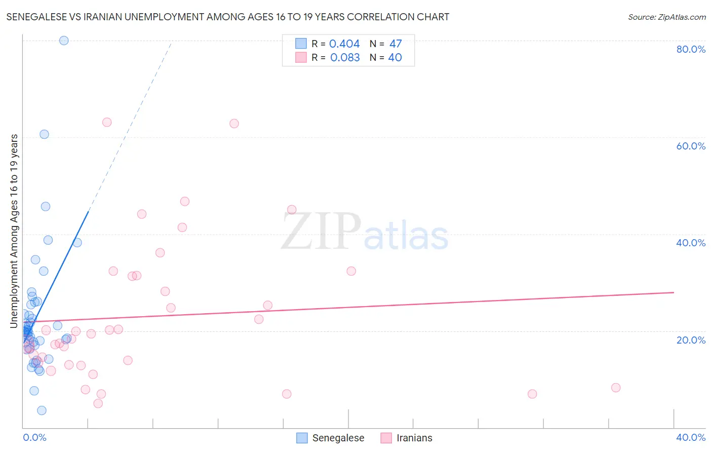 Senegalese vs Iranian Unemployment Among Ages 16 to 19 years