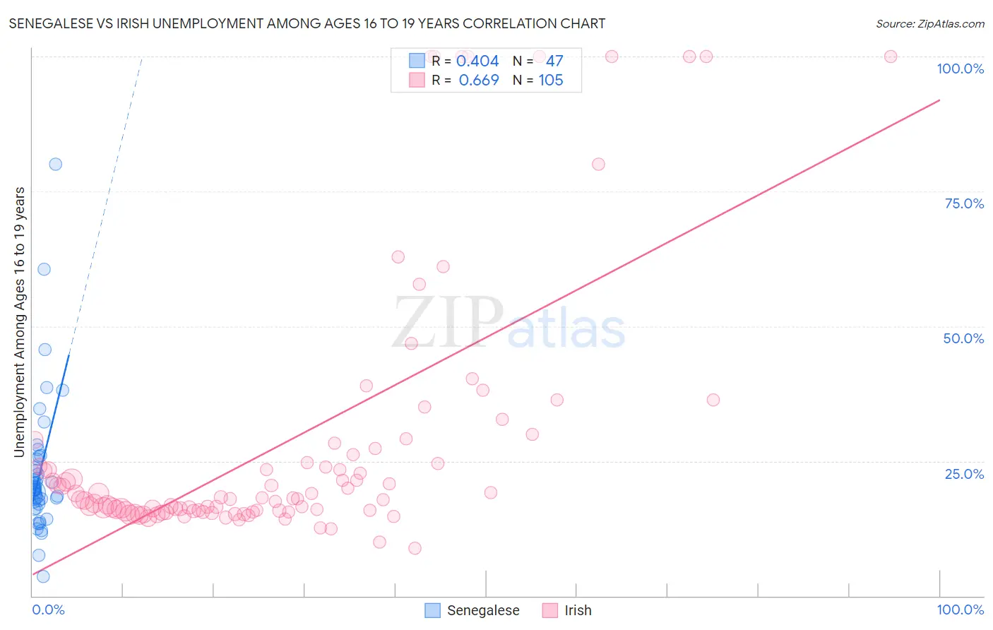 Senegalese vs Irish Unemployment Among Ages 16 to 19 years