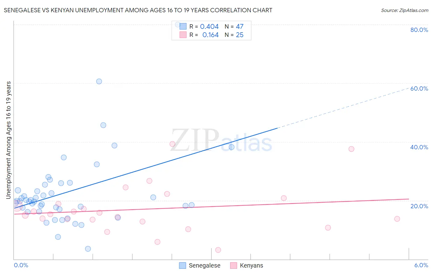 Senegalese vs Kenyan Unemployment Among Ages 16 to 19 years