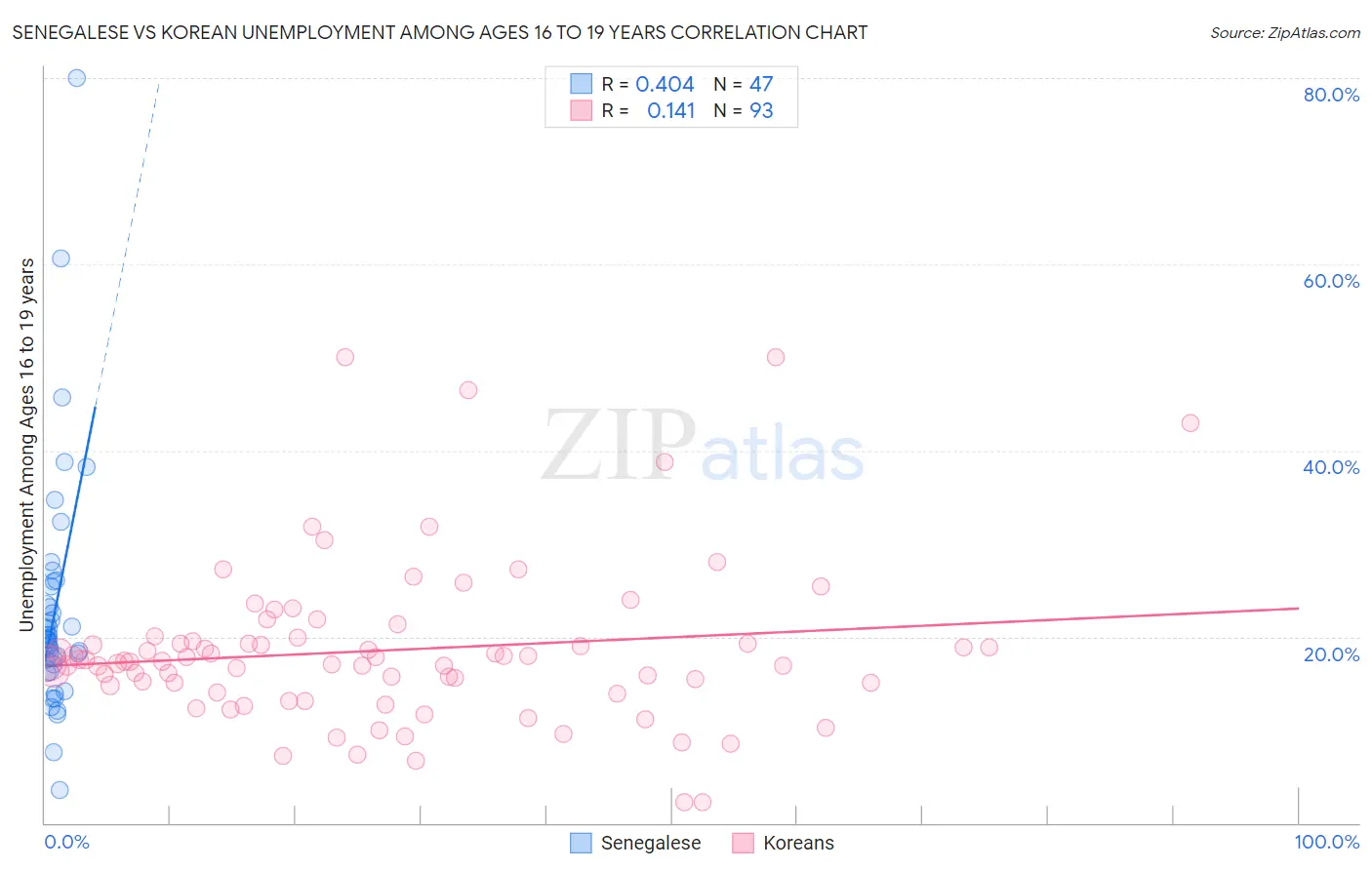 Senegalese vs Korean Unemployment Among Ages 16 to 19 years