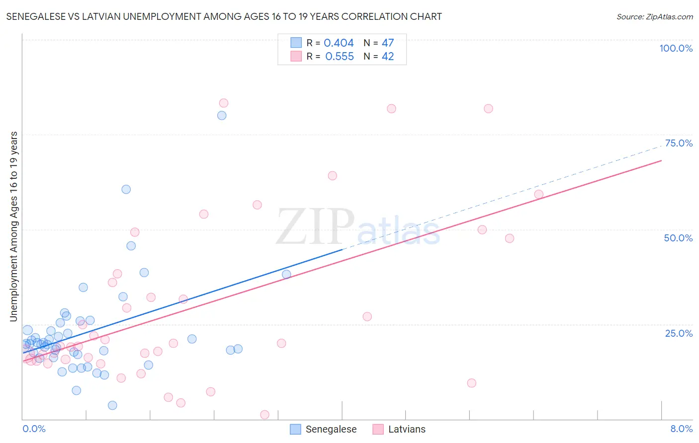 Senegalese vs Latvian Unemployment Among Ages 16 to 19 years