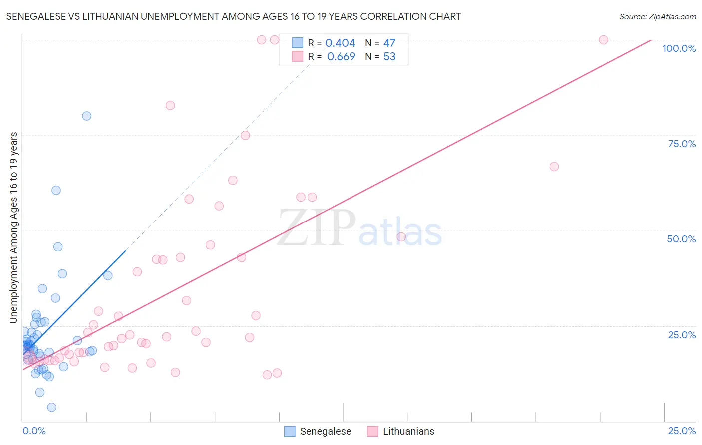 Senegalese vs Lithuanian Unemployment Among Ages 16 to 19 years