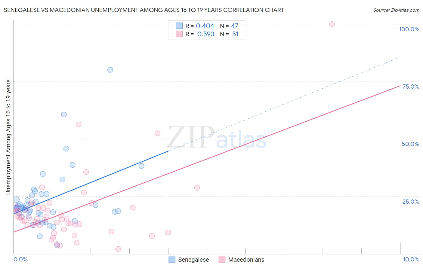 Senegalese vs Macedonian Unemployment Among Ages 16 to 19 years