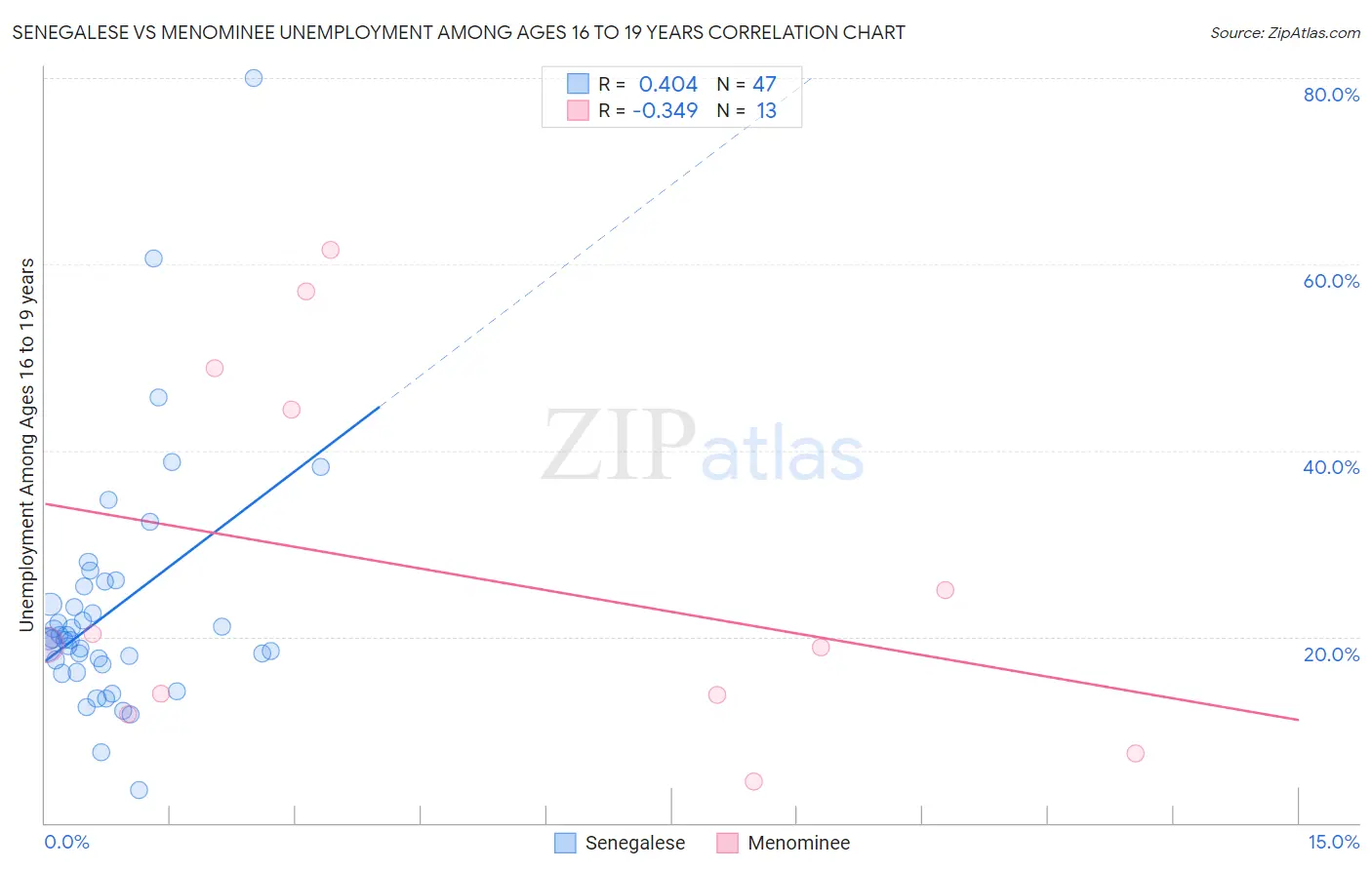 Senegalese vs Menominee Unemployment Among Ages 16 to 19 years