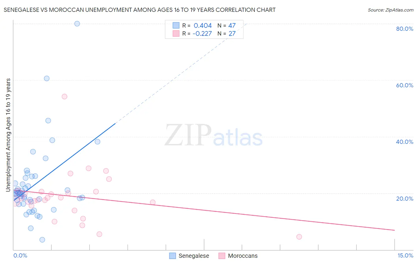 Senegalese vs Moroccan Unemployment Among Ages 16 to 19 years