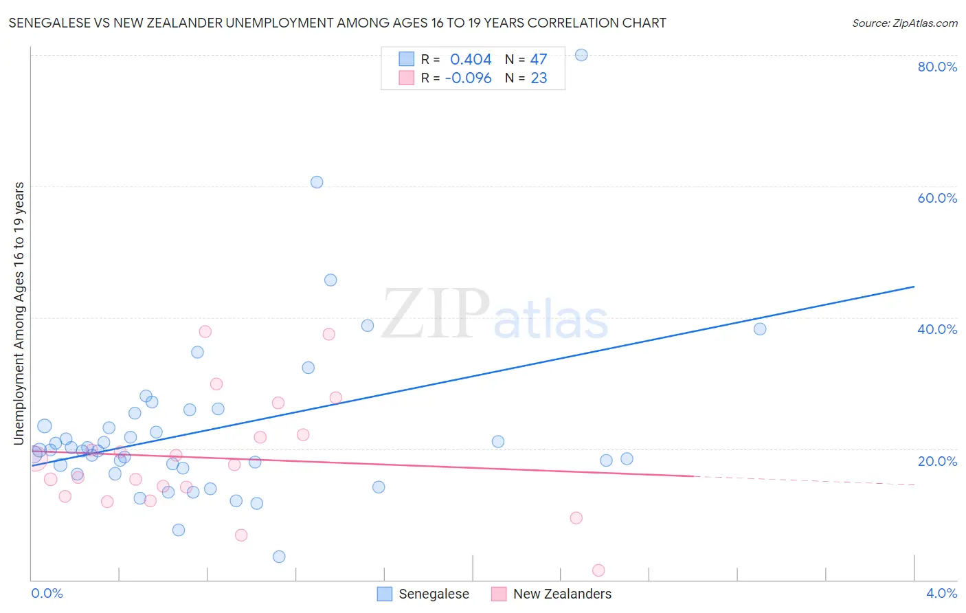 Senegalese vs New Zealander Unemployment Among Ages 16 to 19 years