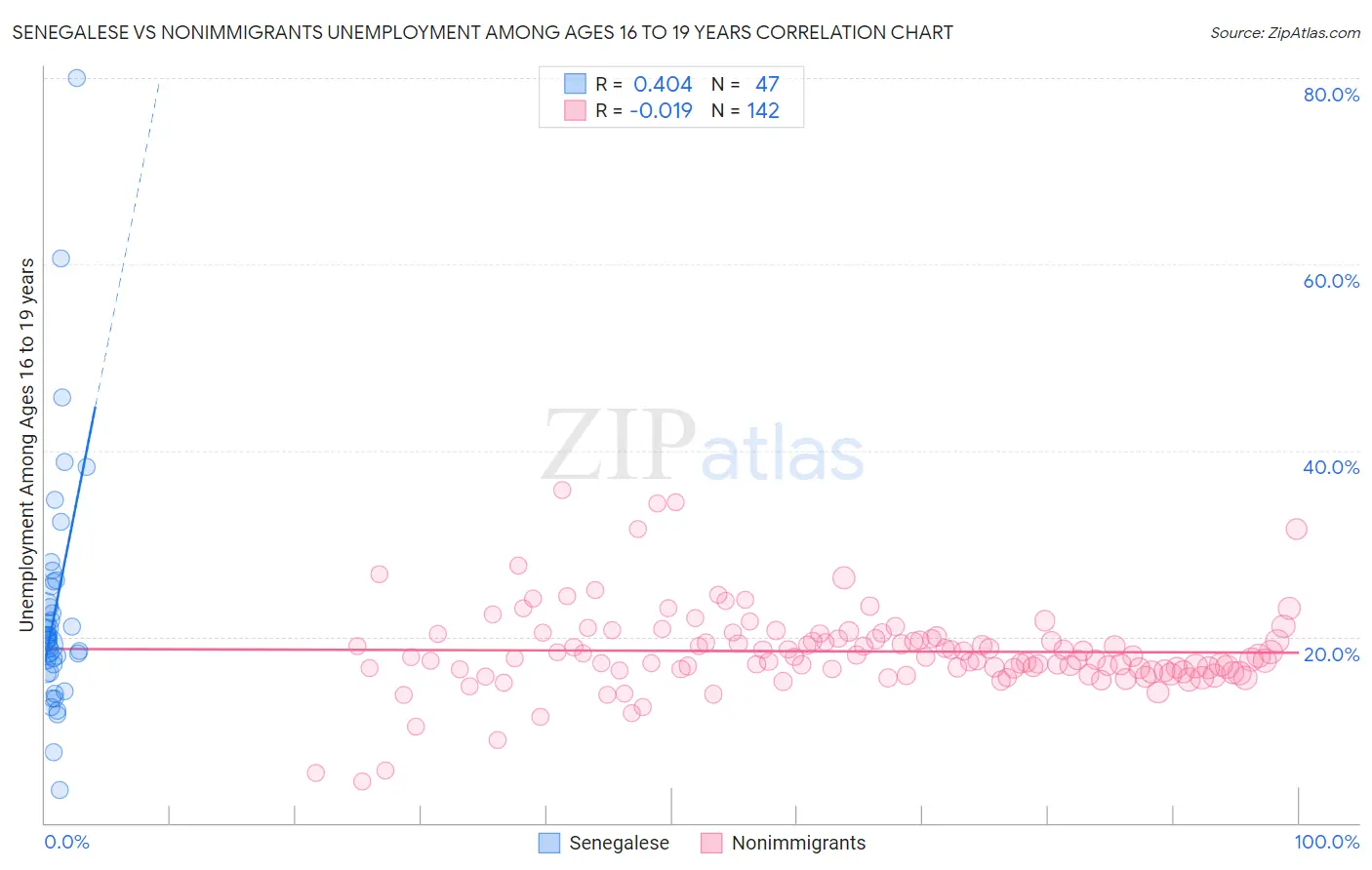 Senegalese vs Nonimmigrants Unemployment Among Ages 16 to 19 years